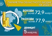 Бюджет 2022 в цифрах