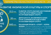 Бюджет 2022 в цифрах