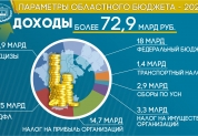 Бюджет 2022 в цифрах