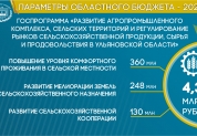 Бюджет 2022 в цифрах