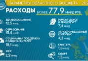 Бюджет 2022 в цифрах
