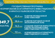 Бюджет 2022 в цифрах