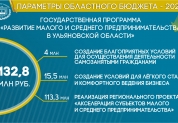 Бюджет 2022 в цифрах