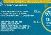 Бюджет 2022 в цифрах