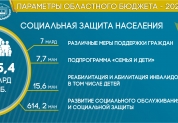 Бюджет 2022 в цифрах